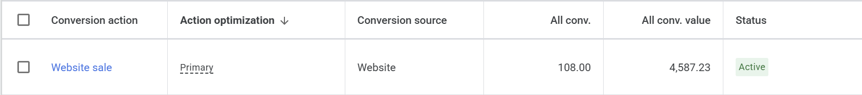 Google Ads conversion tracking: 108 website sales recorded from ads, worth 4,587.23 in order value.