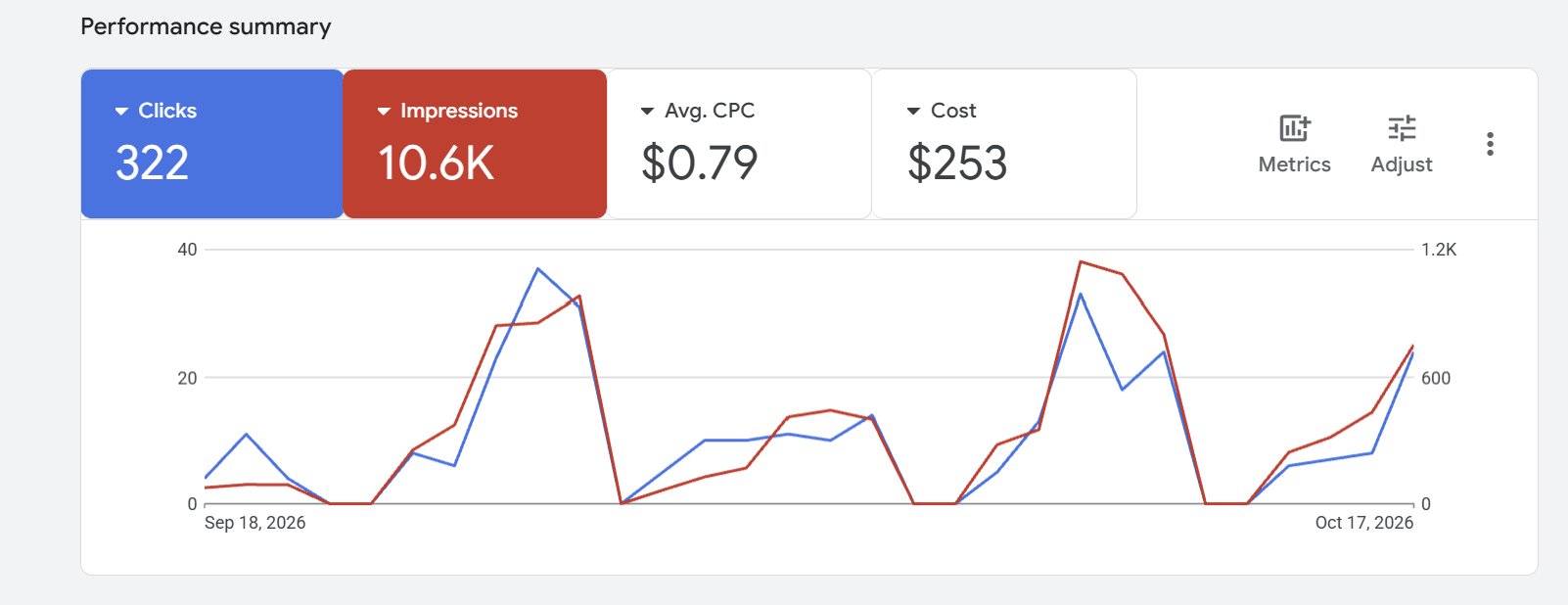 Google Ads performance summary: a month of daily clicks and impressions, with total clicks, impressions, average cost per click and spend.